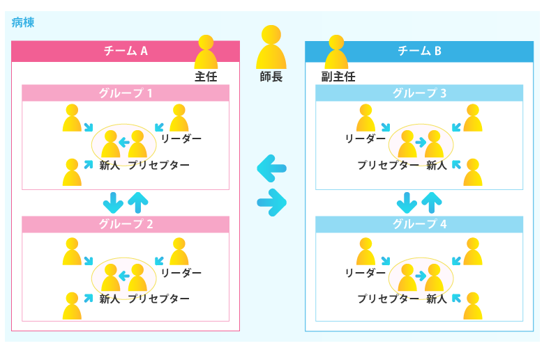 看護部の教育体制