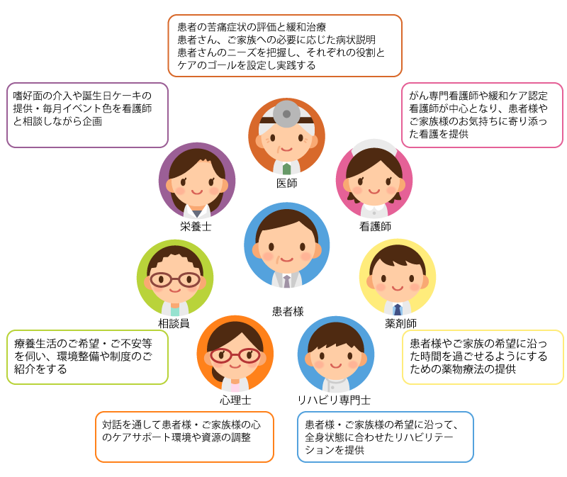 緩和ケアチーム