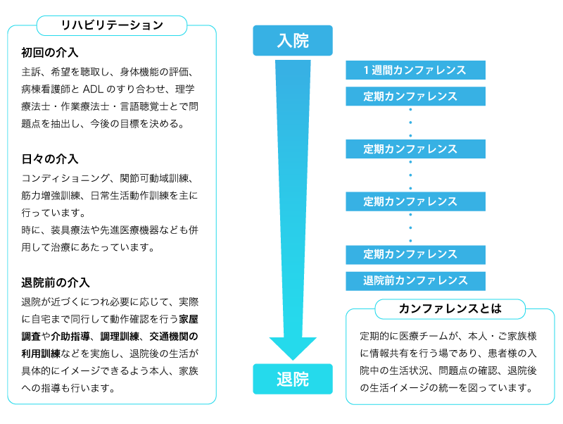 回復期リハビリテーション病棟