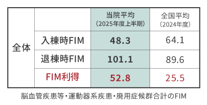 タムス浦安病院 FIM利得　表